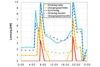 Grafik: Wärmebedarfsverläufe und Typtage nach VDI 4655