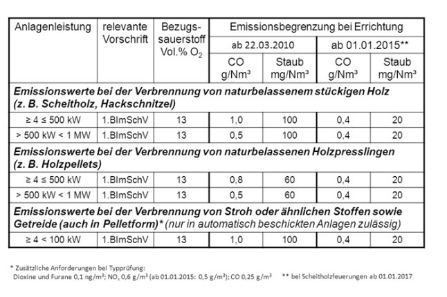 Grafik Emissionsanforderungen Scheitholz 2012