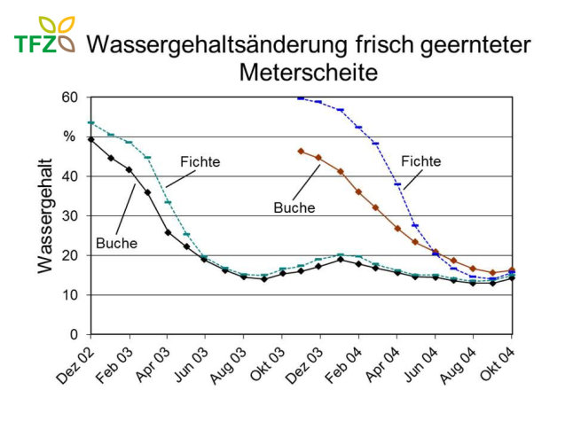 Das Bild zeigt eine grafische Darstellung des Trocknungsverlaufs von Scheitholz