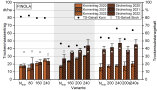 Die Grafik zeigt das Balkendiagramm des Trockenmasse- und Trockensubstanzgehaltes für Korn und Stroh der Sorte Finola