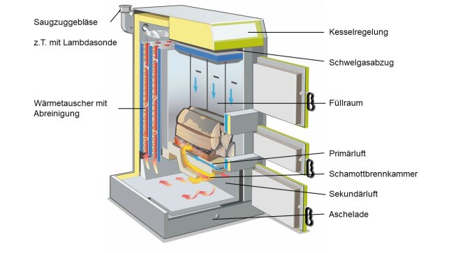 Querschnittszeichnung eines Scheitholz-Kessels