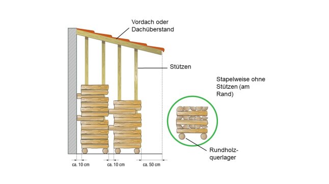 Richtig gestapeltes Scheitholz 