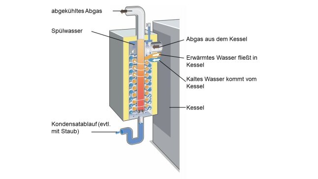 Querschnittszeichnung zur Darstellung der Brennwert-Technik