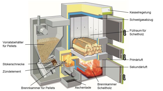 Querschnittszeichnung eins Kombikessels, der Pellets und Scheitzholz verfeuert