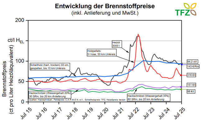 Grafik: Entwicklung der Brennstoffpreise (Juli 2025)