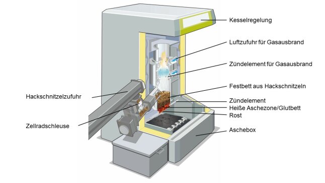 Schnittbild eines Hackschnitzel-Vergaser-Kessels 
