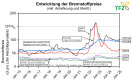 TFZ Entwicklung der Brennstoffpreise