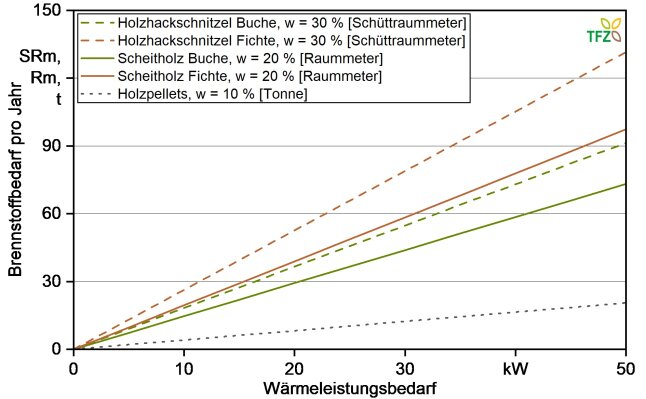 Überschlägiger Jahres-Brennstoffbedarf für ein freistehendes Einfamilienhaus