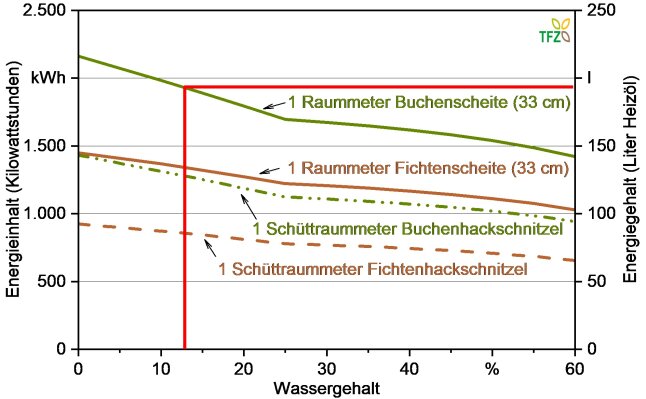 Energeinhalt von Buchen- und Fichtenscheiten und Hackschnitzel in einem Kubikmeter