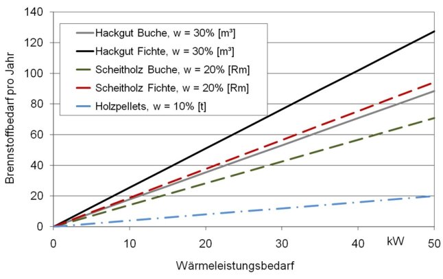 Grafik Jahresbrennstoffbedarf eines Wohnhauses