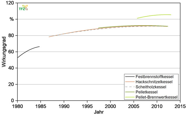 Entwicklung der Wirkungsgrade von Holz-Zentralheizungen 1980 bis 2015