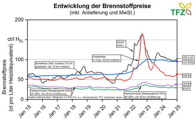 TFZ Entwicklung der Brennstoffpreise