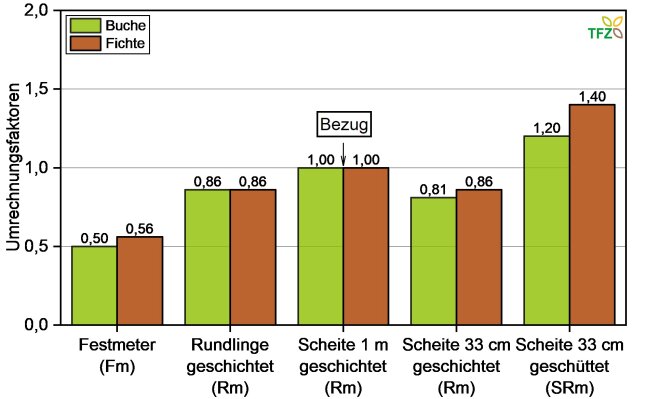 Umrechnungsfaktoren für verschiedene Scheitholzsortimente