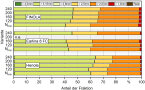 Die Grafik zeigt das Balkendiagramm der Korngrößenzusammensetzung der geernteten Körner in Abhängigkeit von Sorte und Stickstoffverfügbarkeit 