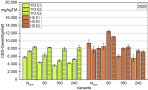 Die Grafik zeigt ein Balkendiagramm der CBD-Gesamtgehalte im Blütenstand im Jahr 2020 in Abhängigkeit der Stickstoffverfügbarkeit 