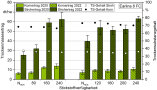 ie Grafik zeigt das Balkendiagramm des Trockenmasse- und Trockensubstanzgehaltes für Korn und Stroh der Sorte Earlina 8 FC