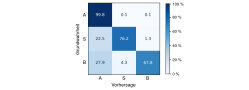 Das Foto zeigt die Konfusionsmatrix zum Datensatz sorghum_17 in Prozent