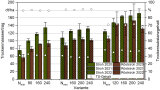 Die Grafik zeigt ein Balkendiagramm der Trockensubstanzgehalte von Stroh und Röststroh der Sorte Futura 75 