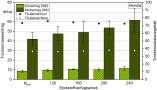 Die Grafik zeigt ein Balkendiagramm der Trockenmasse- und Trockensubstanzgehalte von Korn und Stroh der Sorte Henola