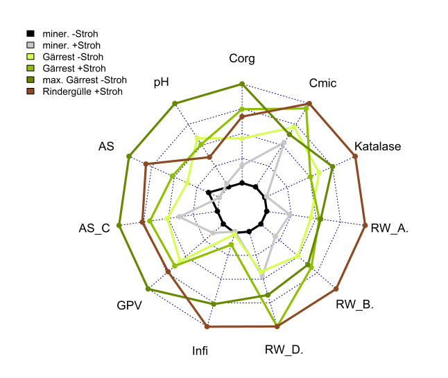 Die Grafik zeigt unterschiedliche Nutzungspfade in Form eines Netzdiagramms.