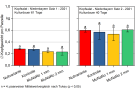 Grafik mit zwei nebeneinander angeordneten Säulendiagrammen.