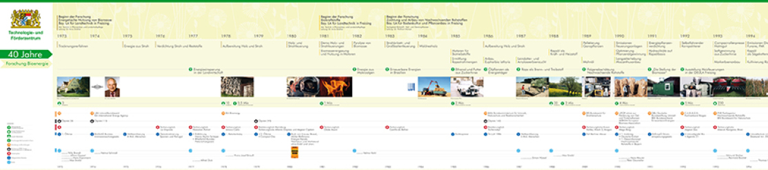 HEADER Timeline TFZ 40 Jahre Forschung 