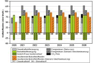 Werte eine Zeitreihe als Säulendiagramm in Grau-, Grün- und Orangetönen, teilweise schraffiert dargestellt