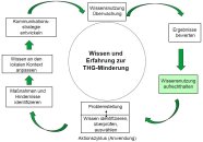 Stoffflussdiagramm, das die Arbeitsschritte, die im Projekt erledigt werden soll, aufzeigt