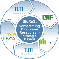 Logo des Projekts BioReSt mit den Verbundpartnern