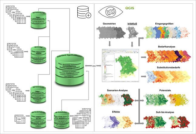 Schema zur technischen Umsetzung der Methoden im Projekt Eigenkraft Bayern mit verschiedenen Karten und Geoinformationssystemdaten