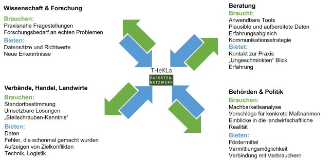 Schema zur Vernetzung der Akteure im THeKLa-Netzwerk